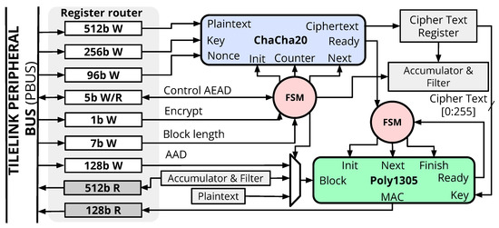 Code Python ChaCha20